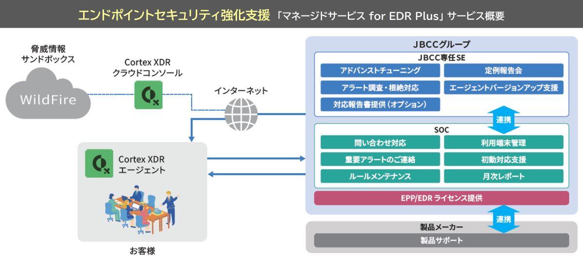 マネージドサービス for EDR Plus 概要