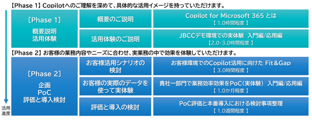 「Copilot for Microsoft 365 向け PoC支援サービス」の概要