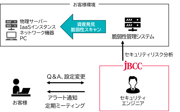 「脆弱性マネジメントサービス」概要図