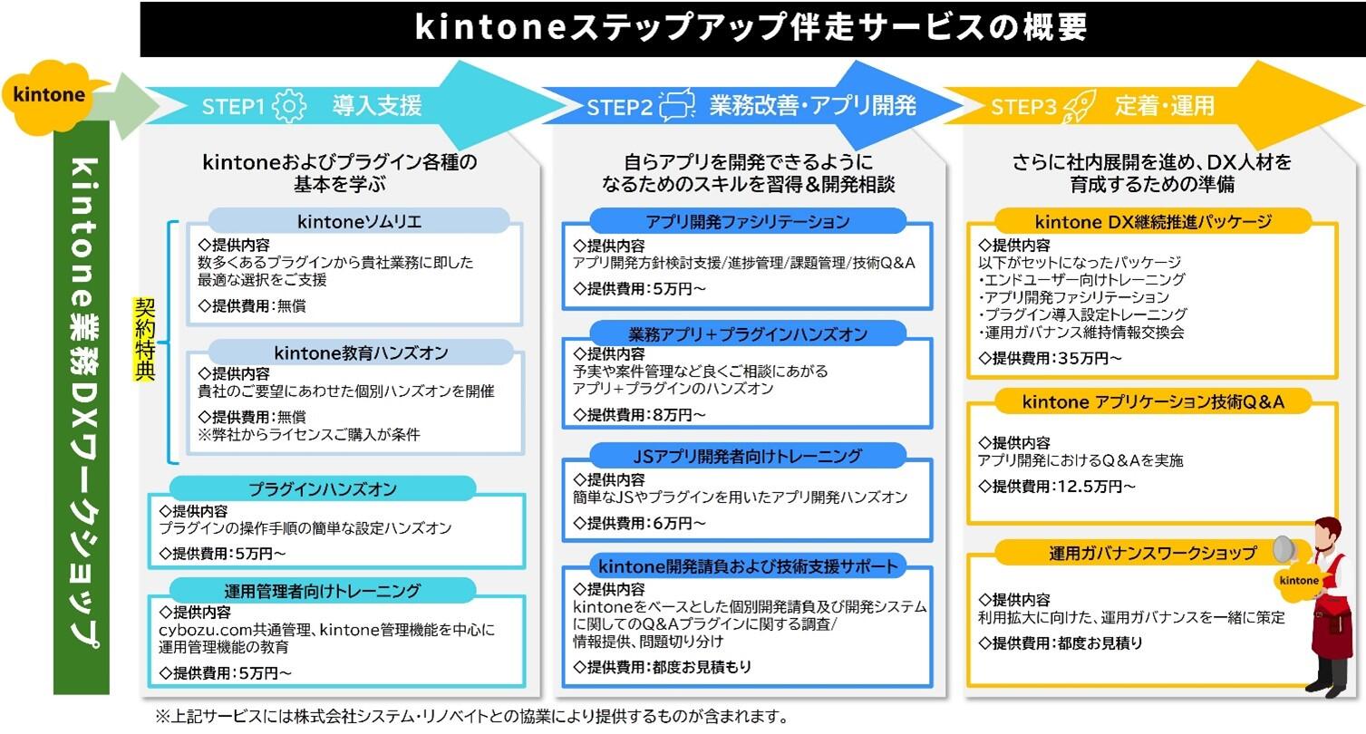 kintoneステップアップ伴走サービスの概要