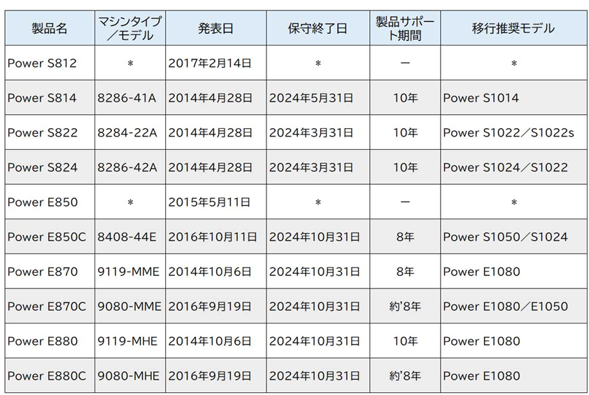 IBM Power8 EOS モデル別の保守終了日　