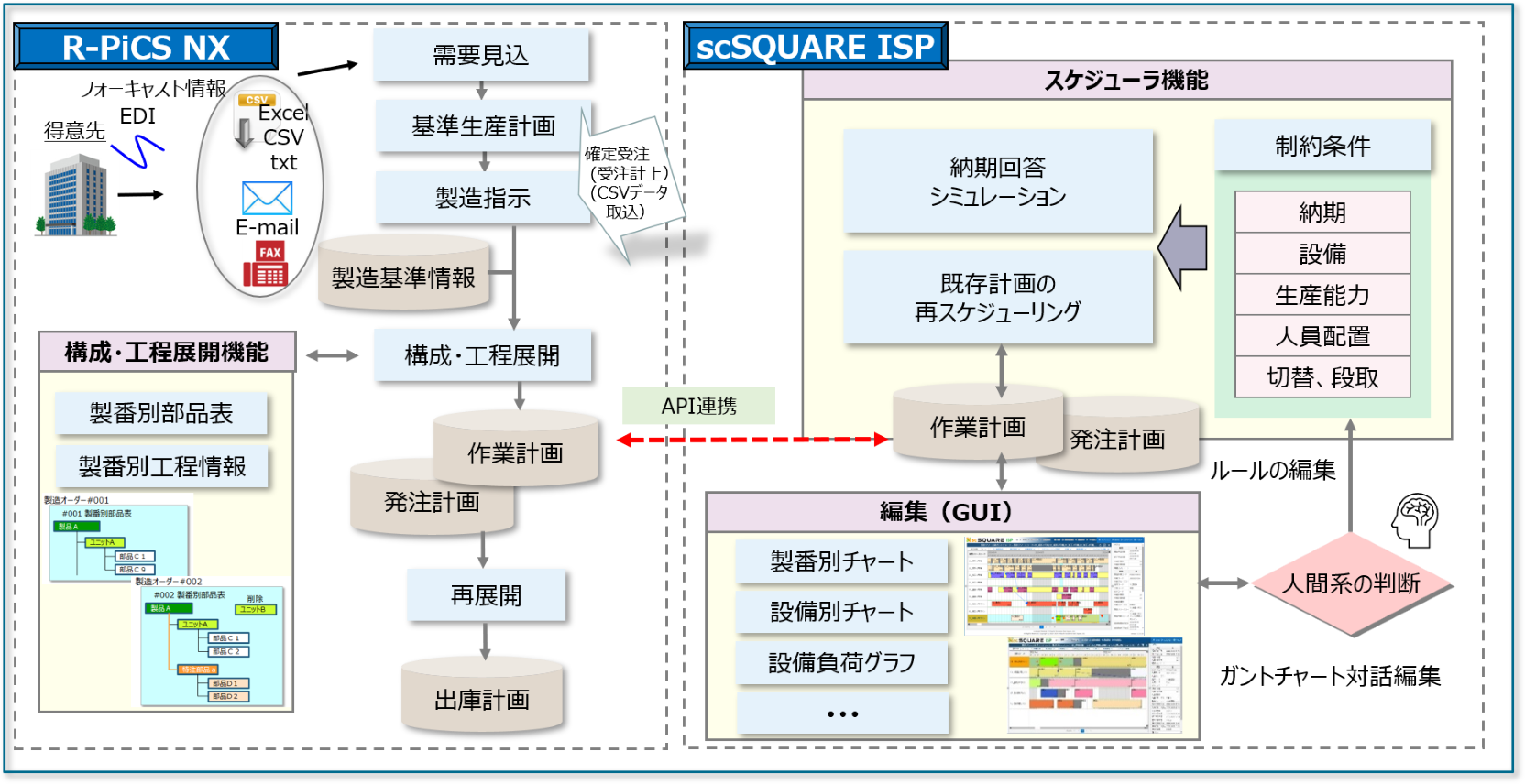 ＪＢＣＣと日立ソリューションズ東日本、 生産管理システム「R-PiCS NX」と「scSQUARE ISP」の連携サービスを提供開始