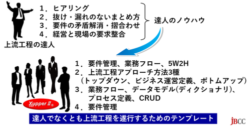 上流工程における達人ノウハウのテンプレート