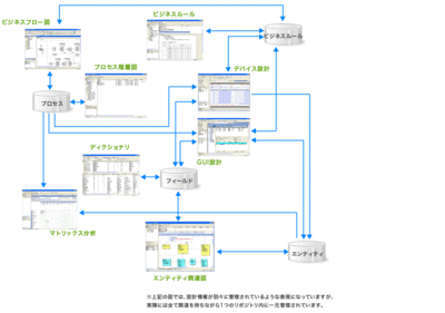 Standard機能関連図