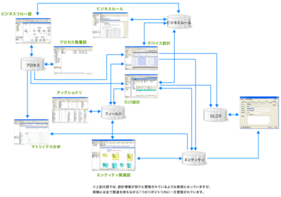 Advanced機能関連図