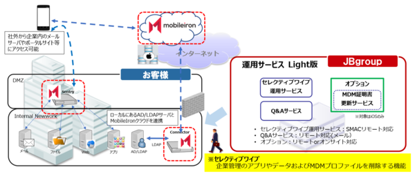 サービス概要図（モバイルセキュリティ運用サービス for MobileIron Standard版）