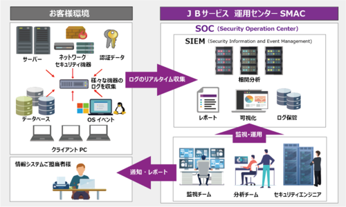 Security Operation Center（SOC）