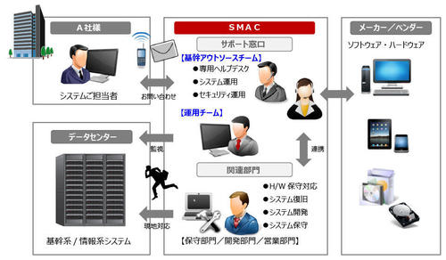 SMACを活用したお客様事例のご紹介