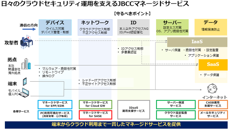 クラウドセキュリティを守る各種サービス