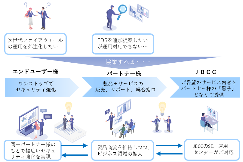 パートナー協業図