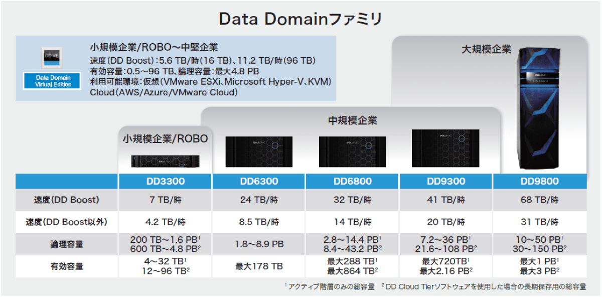 バックアップとアーカイブのための専用保護ストレージ