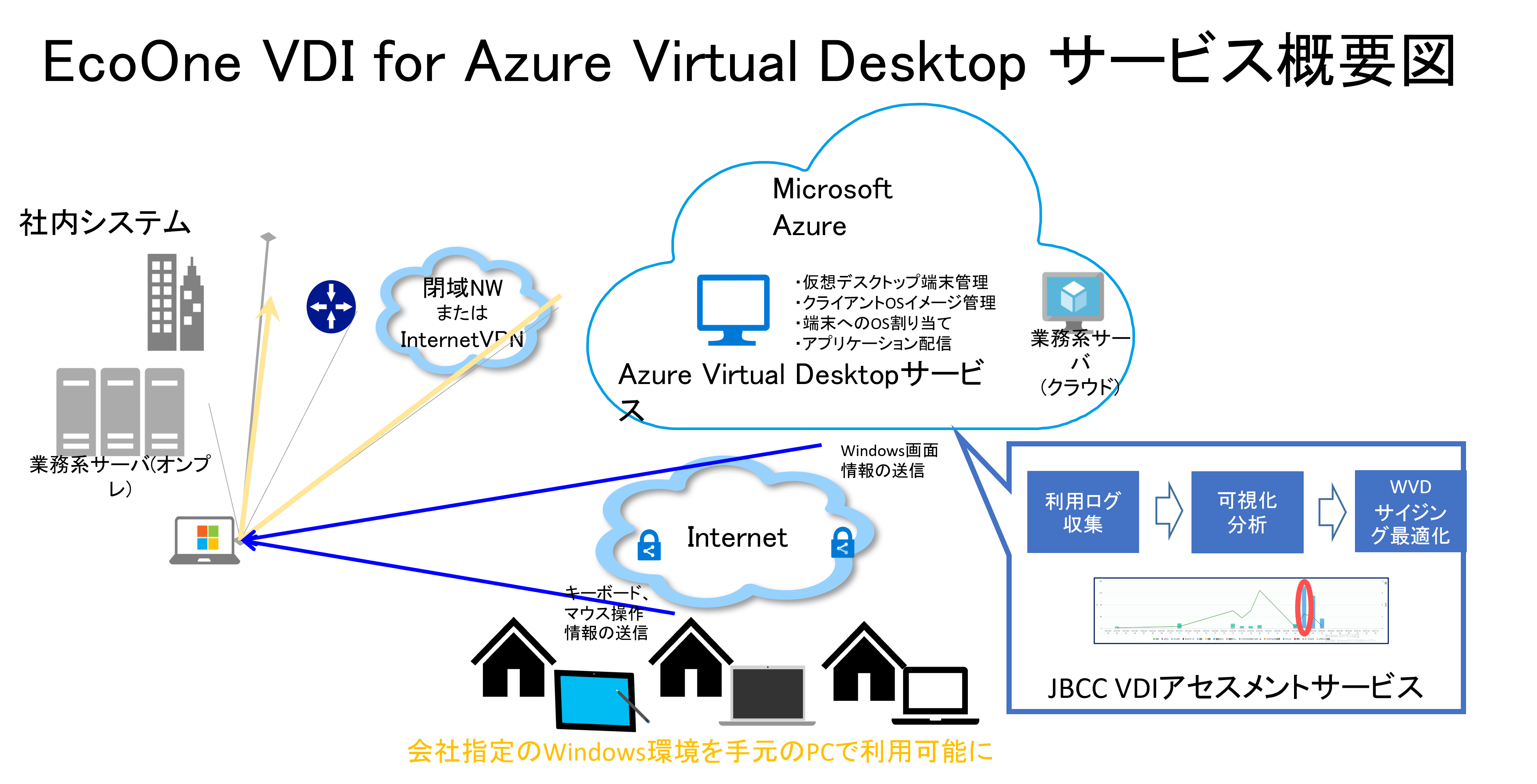 EcoOne VDI for Azure Virtual Desktop