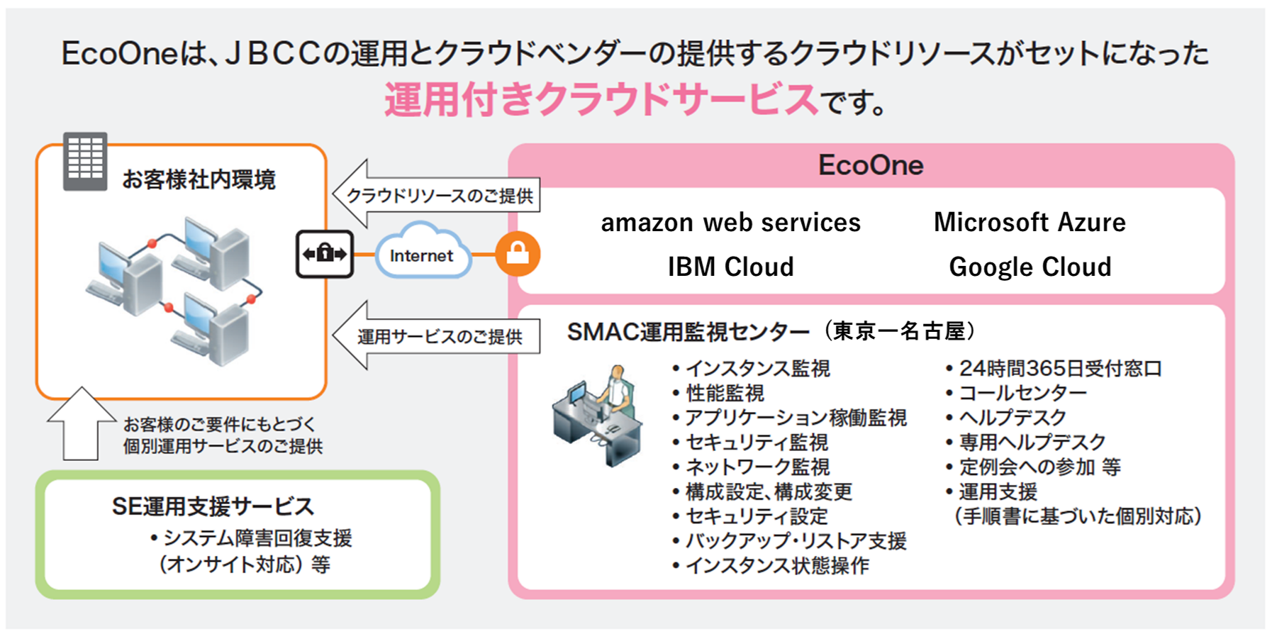 運用付クラウドサービスでお客様のデジタル変革を支援