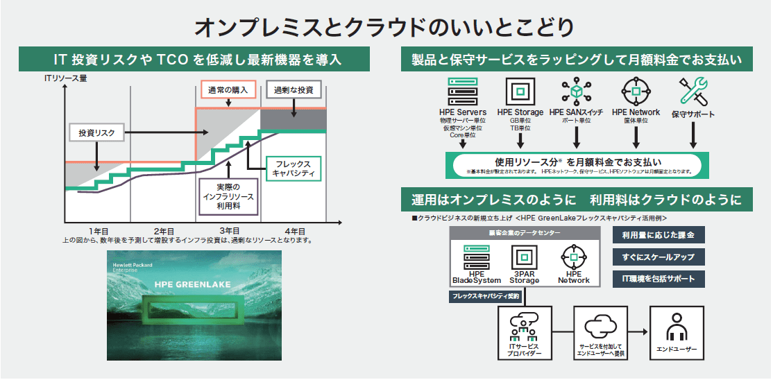 所有から利用へ。これまでにない、オンプレミス型従量課金サービス「HPE GreenLakeフレックスキャパシティ」