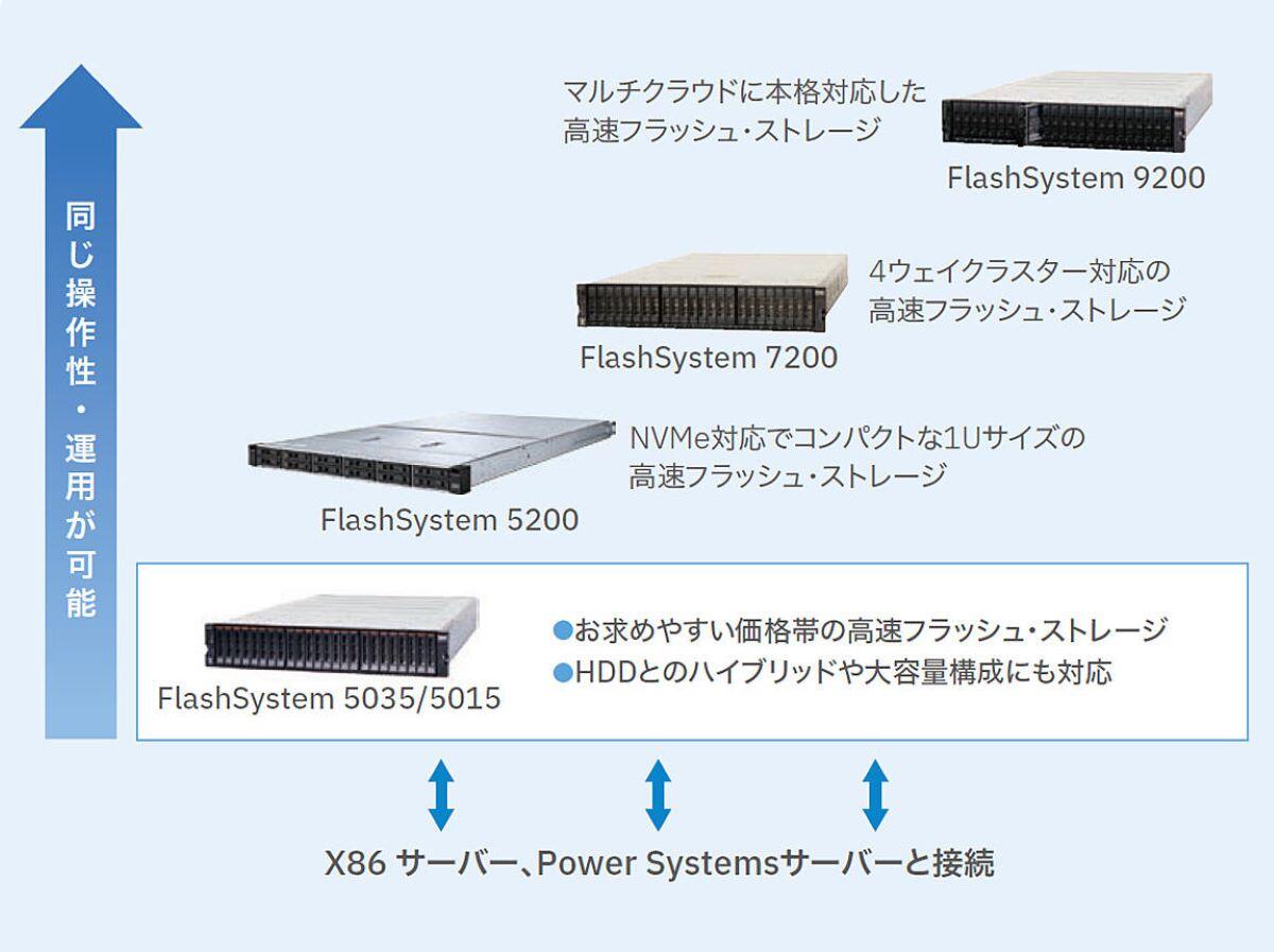 IBM FlashSystem ファミリー