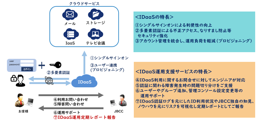 IDaaS運用支援サービス サービス概要