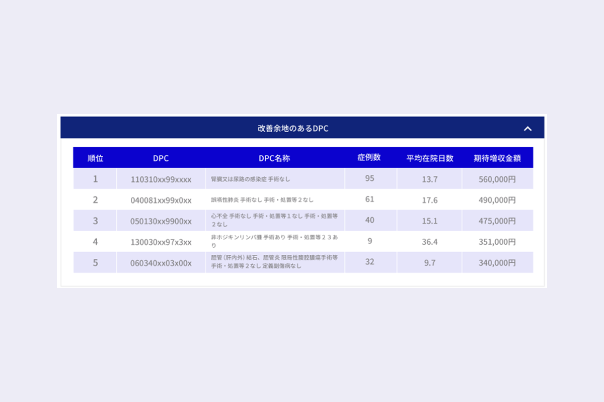 改善余地のあるDPC
