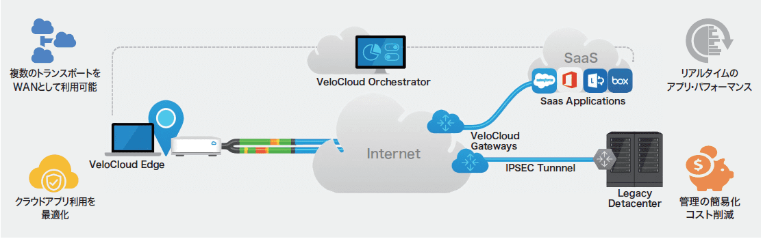 セキュアで信頼性の高いSD-WAN「NSXSD_WAN by VeloCloud」