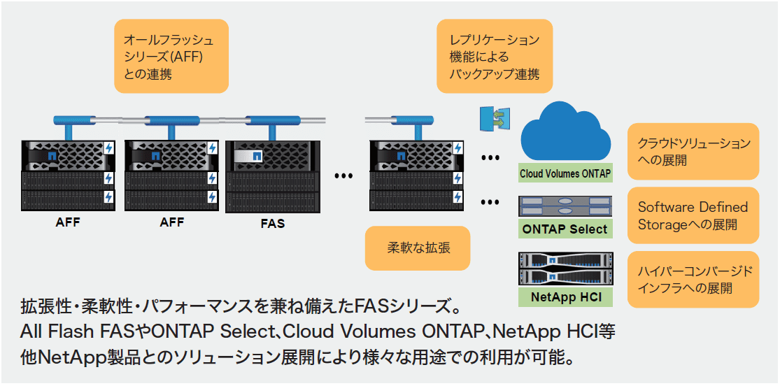 シンプルさを追求したユニファイド・ストレージシステム「Net App FAS シリーズ」