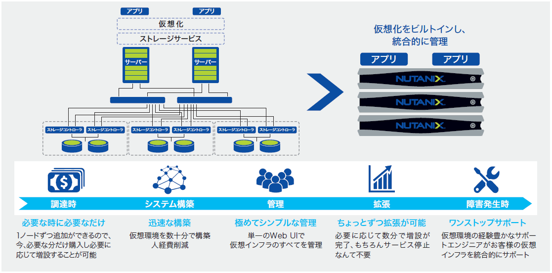 HCIのその先へ。エンタープライズ・クラウドの到来「Nutanix Enterprise CloudOS」