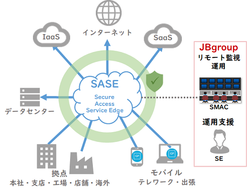 SASE概要図