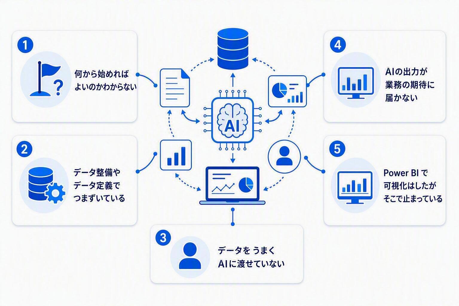 AI活用でこのような課題はありませんか？