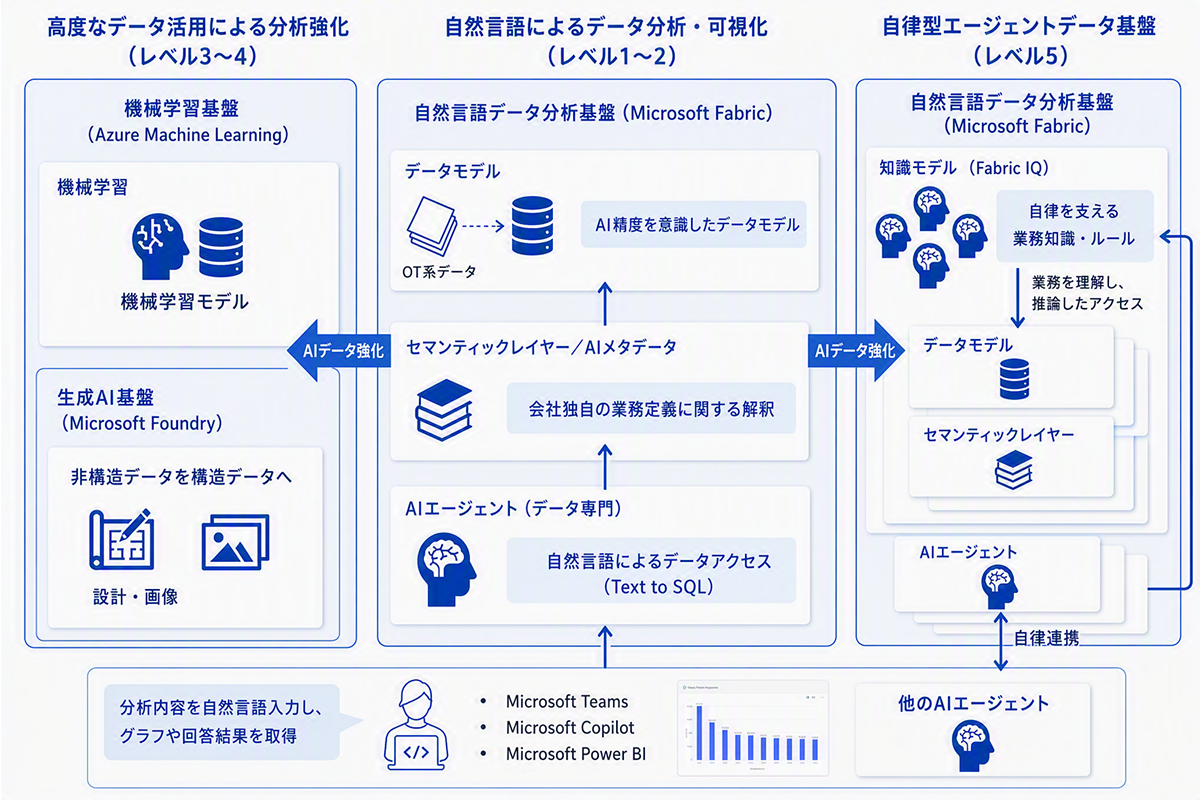 Microsoft Fabric を用いた生成AI活用イメージ