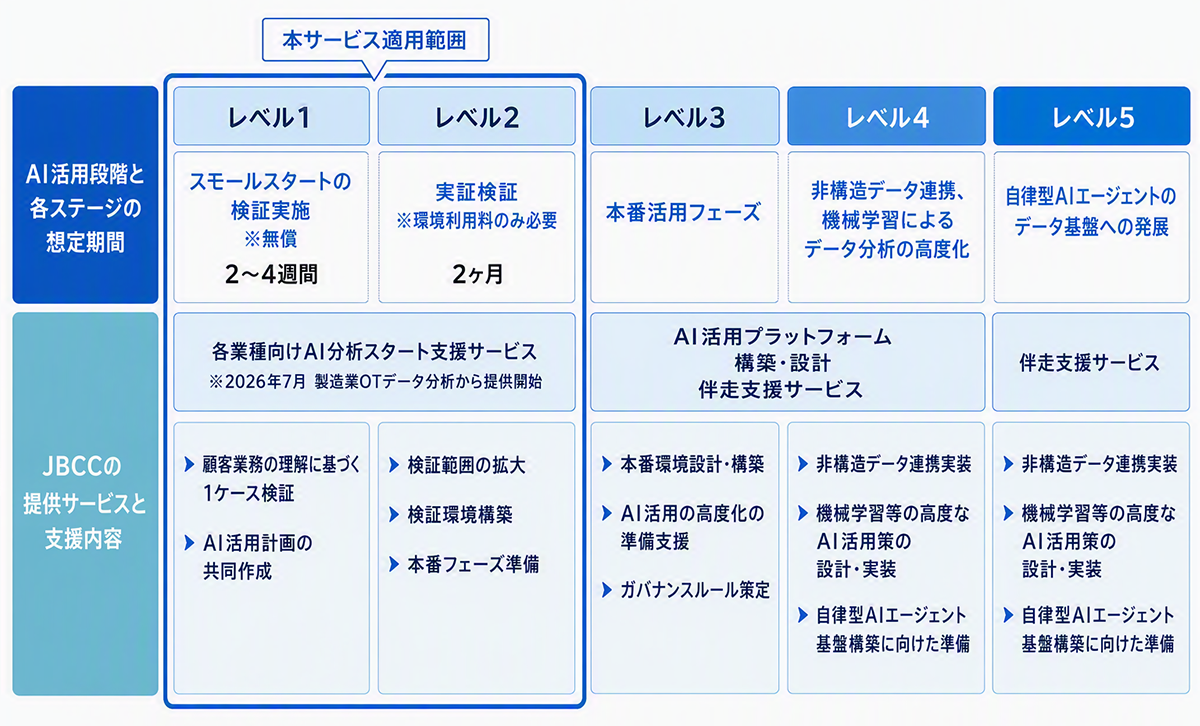 AI活用ステージ別　伴走支援サービス構想