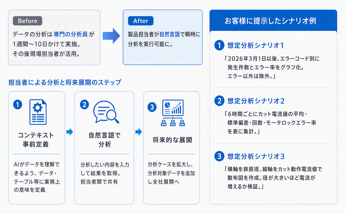 製造業ユーザーのPoC事例