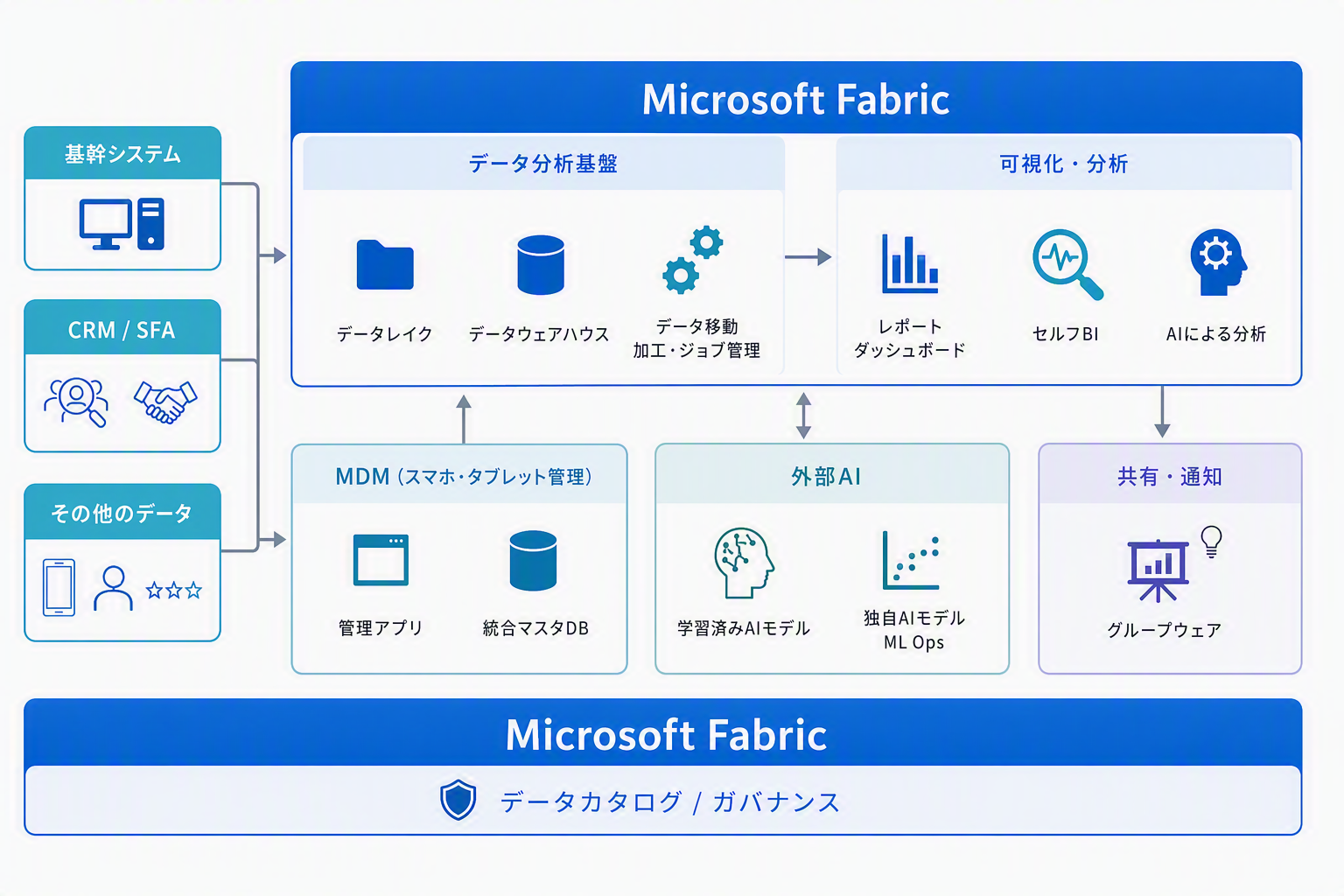 Microsoft Fabric とは
