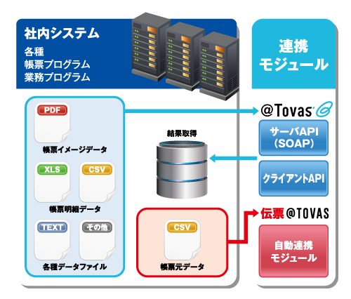 システム連携API