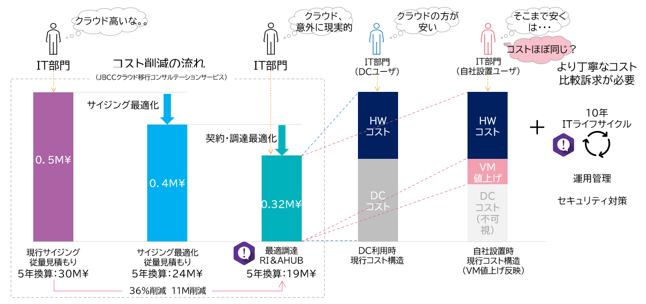 クラウド移行によるコスト削減アプローチ　図