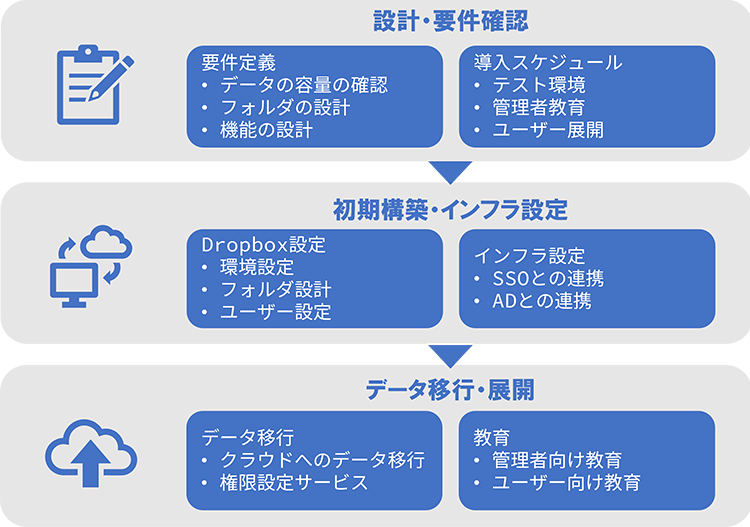 JBCC Dropbox導入支援メニュー