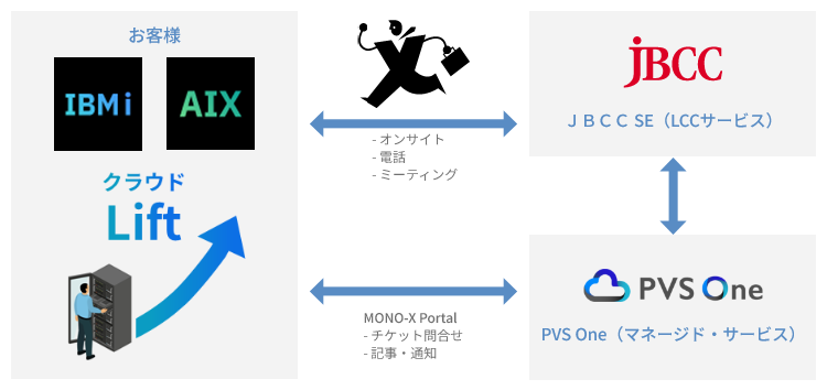 EcoOne PVS One サポート体制　イメージ