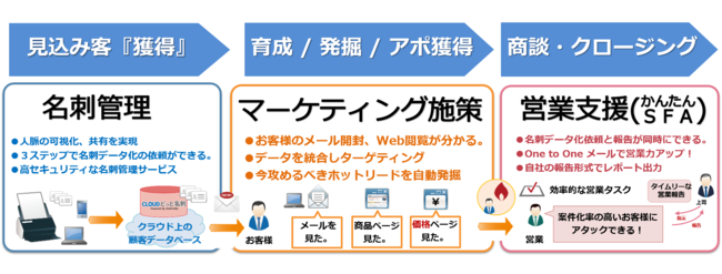 Cloudどっと名刺　ワークフロー