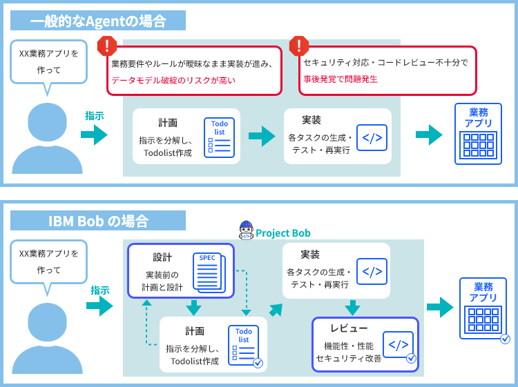 AIエージェントによる開発効率化