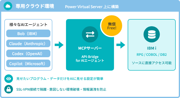 専用クラウド環境　図表