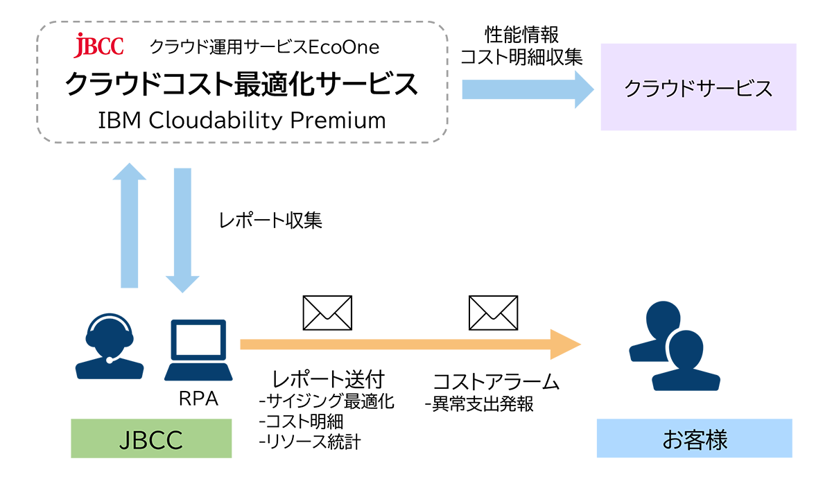 クラウドコスト最適化サービス