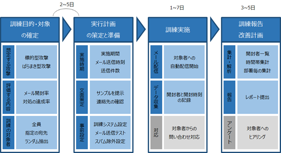 標的型メール訓練サービス実施の流れ.png