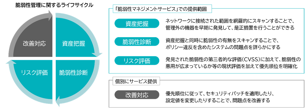 脆弱性管理に関するライフサイクル