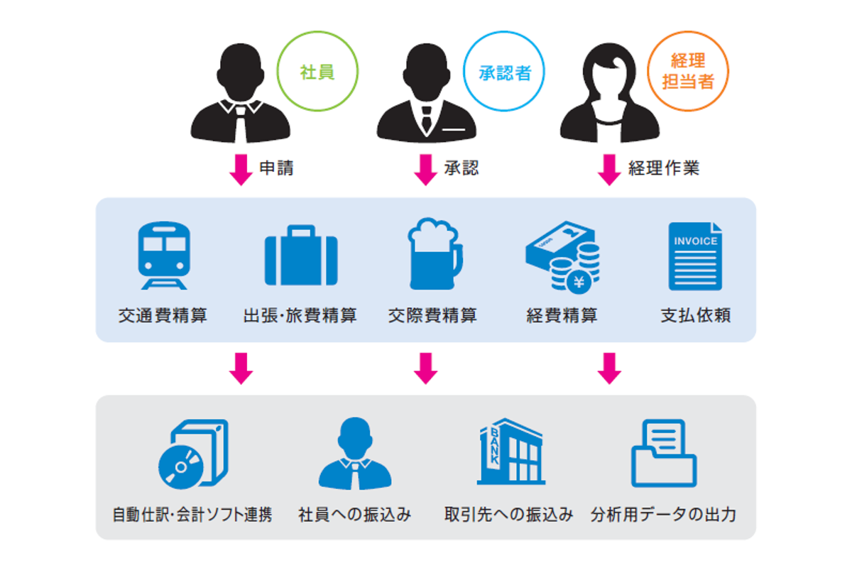 楽楽精算　経費精算業務ワークフロー