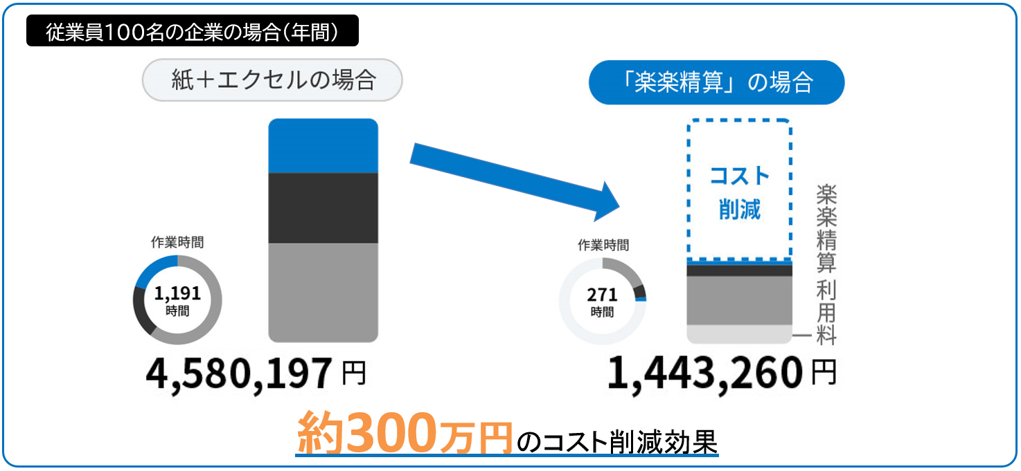 楽楽精算　特長　コスト削減