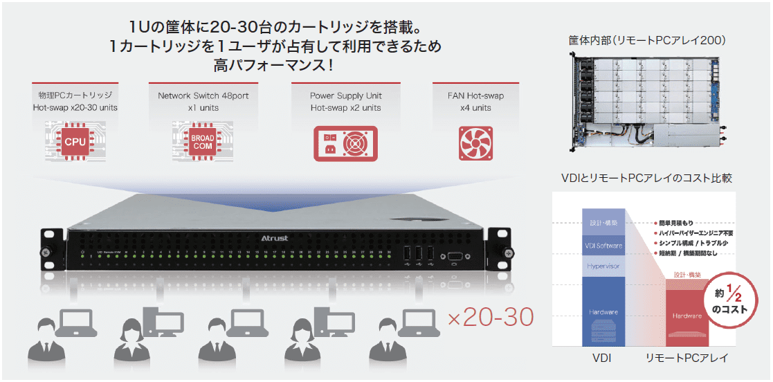 VDIの1/2のコスト、1/3の導入期間でテレワーク環境を実現「リモートPCアレイ」