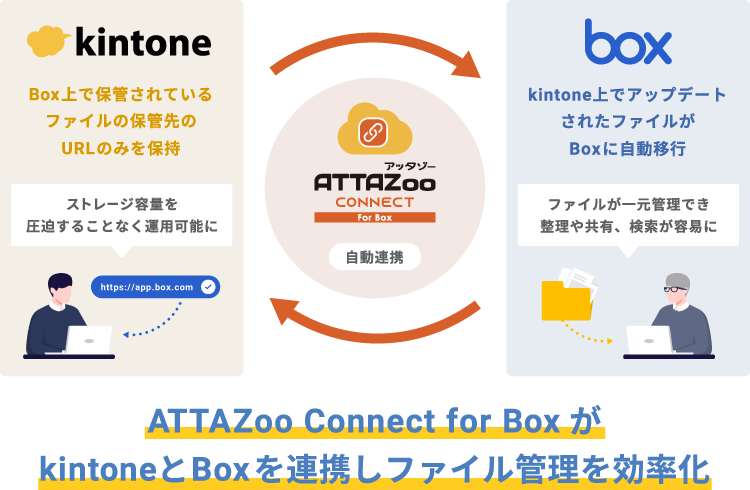kintoneとBoxを連携し、容量問題の解消とファイル管理の効率化の支援をします。