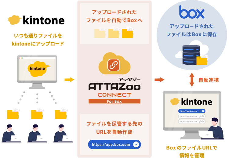 新規・既存ファイルのBox連携とスムーズな運用移行を実現します。