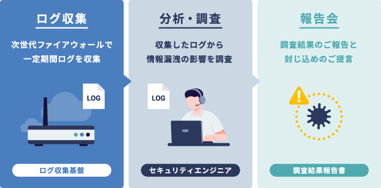 ３．ファイアウォールログ分析による出口調査