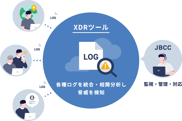 侵入を前提に各種ログを統合・相関分析し脅威を検知、専門家が対応することで、 お客様環境のリスク低減と運用負荷の軽減を実現します。