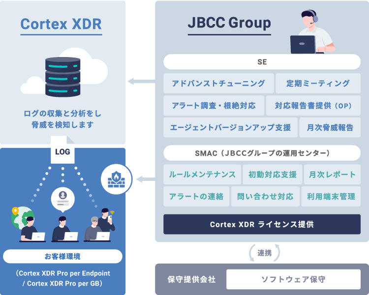 ＪＢＣＣでは、SE（システムエンジニア）とSMAC（サポートセンター）が、保守提供会社と連携しながらそれぞれの役割を分担してサポートを提供します。