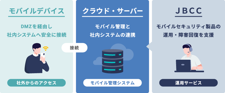 モバイルセキュリティ運用サービスのサービス概要