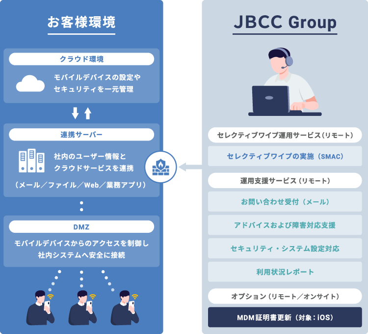 モバイルセキュリティ運用サービスのサービス内容